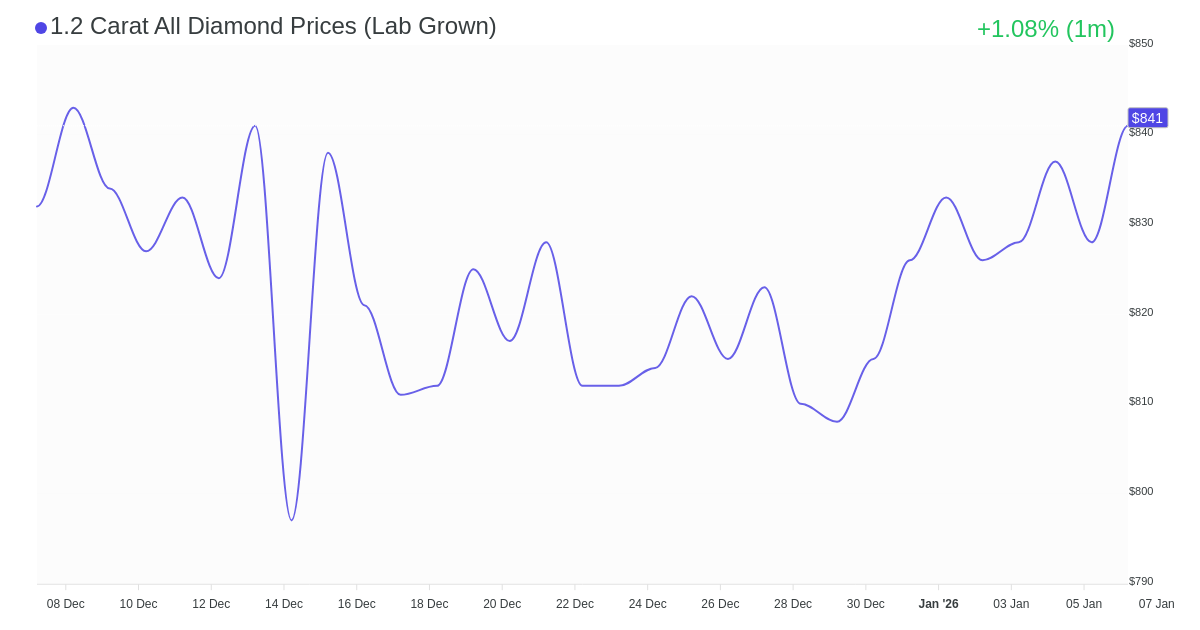 1.2 Carat Diamond Prices