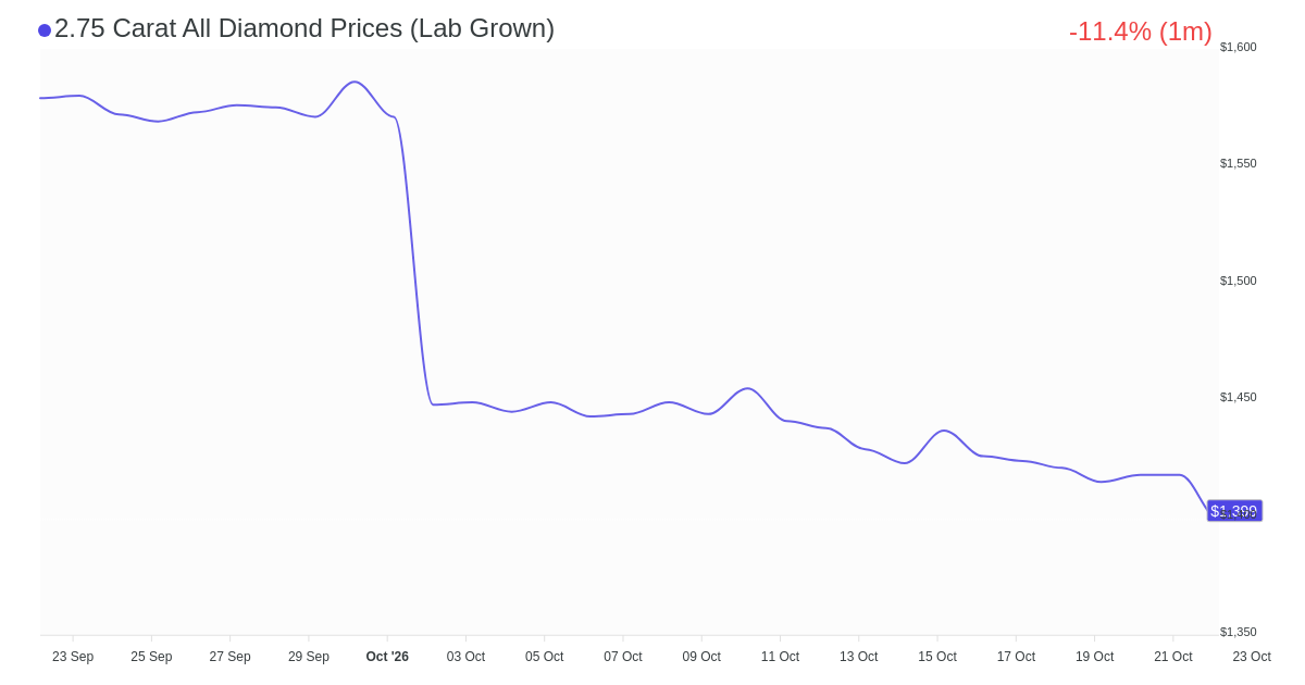 2.75 Carat Diamond Prices
