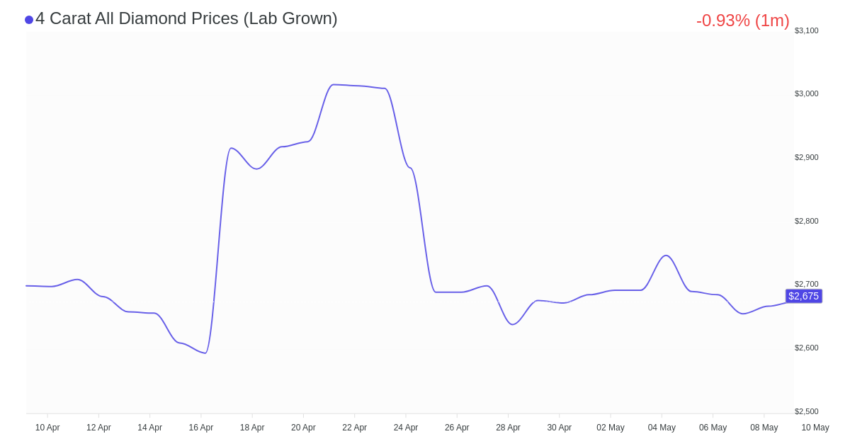 4 carat lab grown diamond price chart