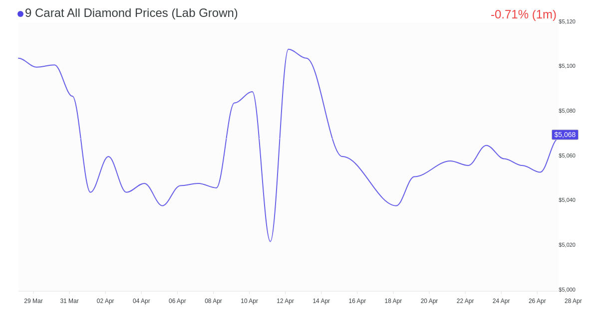 9 Carat Diamond Prices