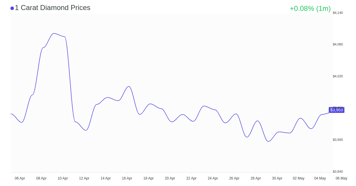 Global diamond supply in a single chart 