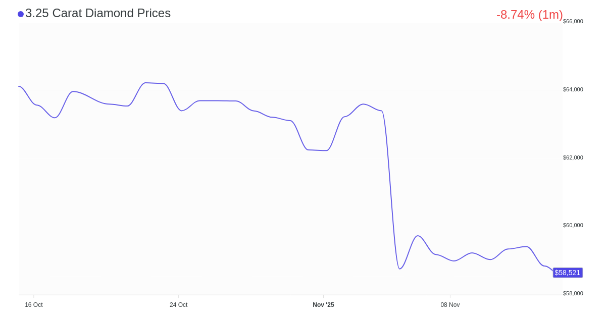 3.25 Carat Diamond Prices