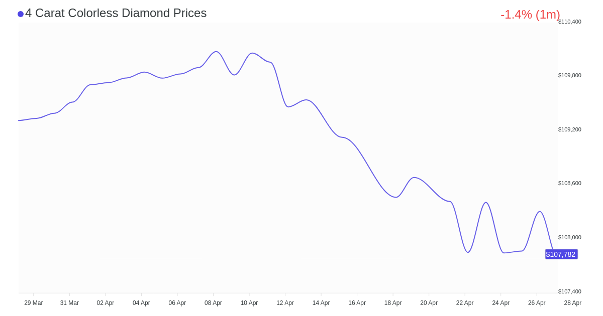 4 Carat Colorless Diamond Prices
